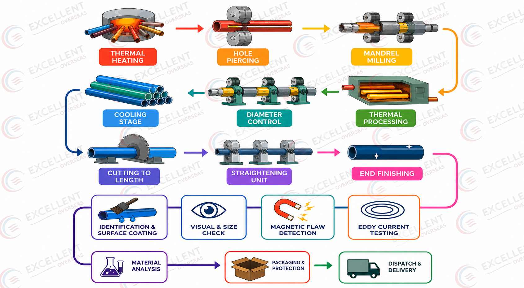 API 5L X60 Pipe Manufacturing Process